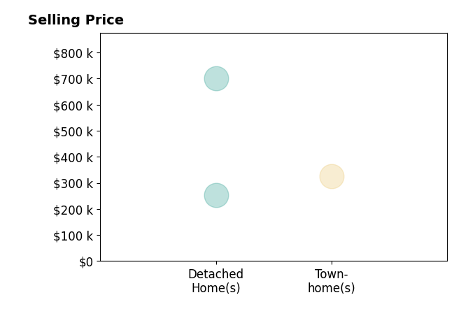 Anthony Karam's sold homes include detached homes from $254K to $700K, townhomes at $325K.