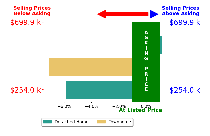 Anthony Karam's sold homes closed 4.3% below asking on average, with 0 homes above, 2 below, and 1 at asking price.
