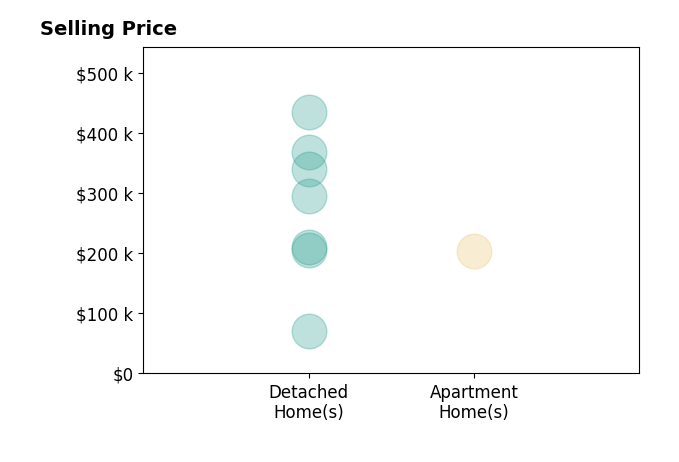 Quinn Johnston's sold homes include detached homes from $70K to $435K, apartment homes at $204K.