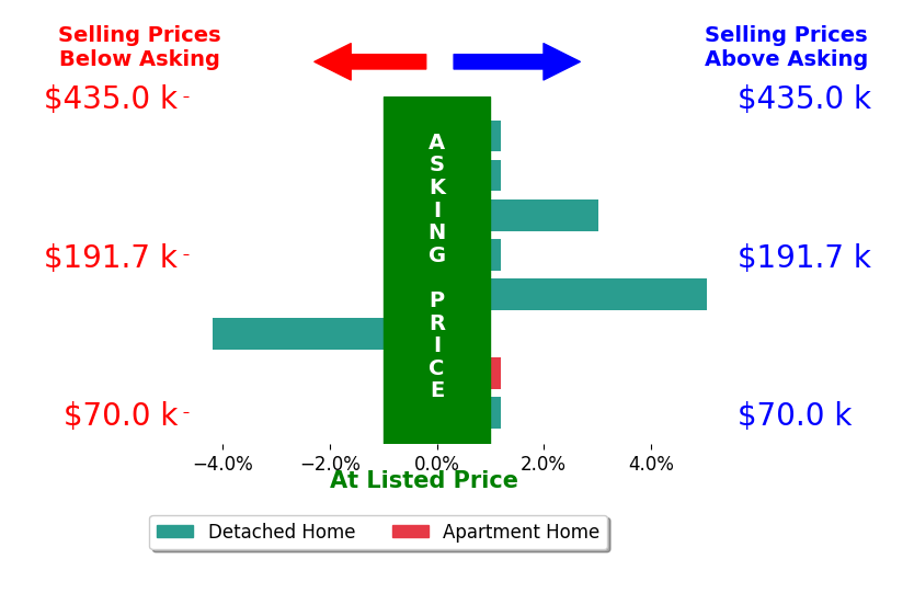 Quinn Johnston's sold homes closed 0.5% above asking on average, with 2 homes above, 1 below, and 5 at asking price.