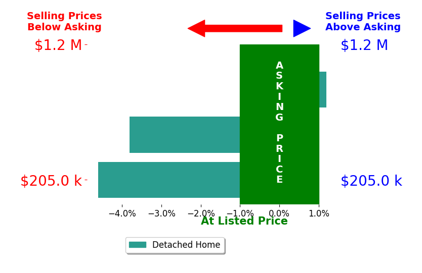 Leslie Huffman's sold homes closed 2.8% below asking on average, with 0 homes above, 2 below, and 1 at asking price.