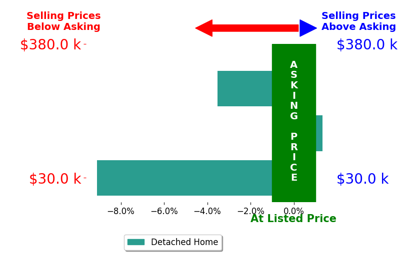 Jeffrey Helfrich's sold homes closed 3.8% below asking on average, with 1 homes above, 2 below, and 0 at asking price.