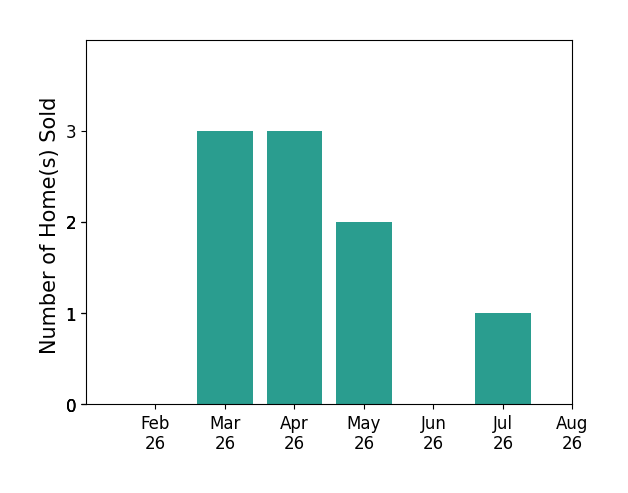 Justin Clements sold 3 homes in March 2026, 3 homes in April 2026, 2 homes in May 2026, 1 home in July 2026, for a total of 9 homes.