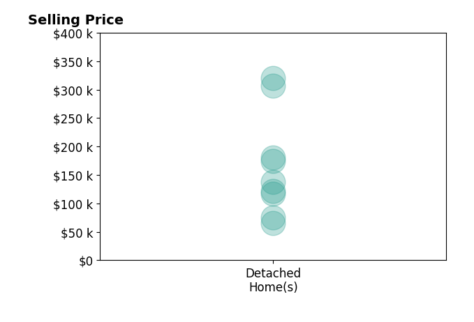 Justin Clements's sold homes include detached homes from $65K to $320K.