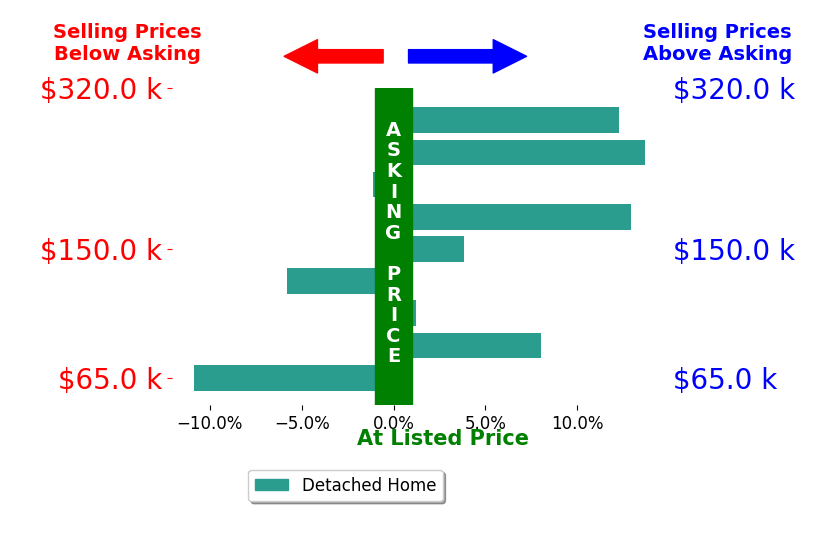 Justin Clements's sold homes closed 3.7% above asking on average, with 5 homes above, 3 below, and 1 at asking price.