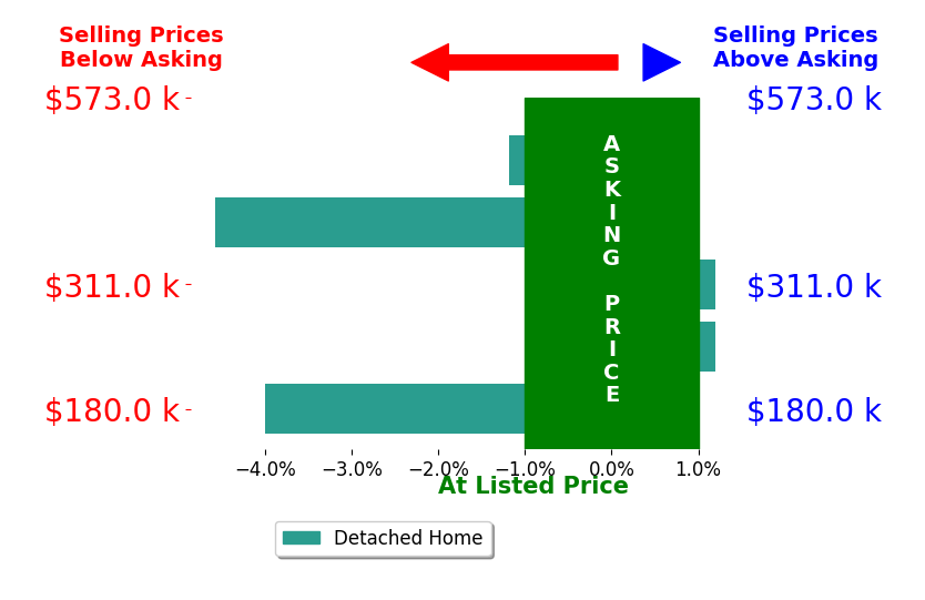 Danielle Reynolds's sold homes closed 2.0% below asking on average, with 0 homes above, 3 below, and 2 at asking price.