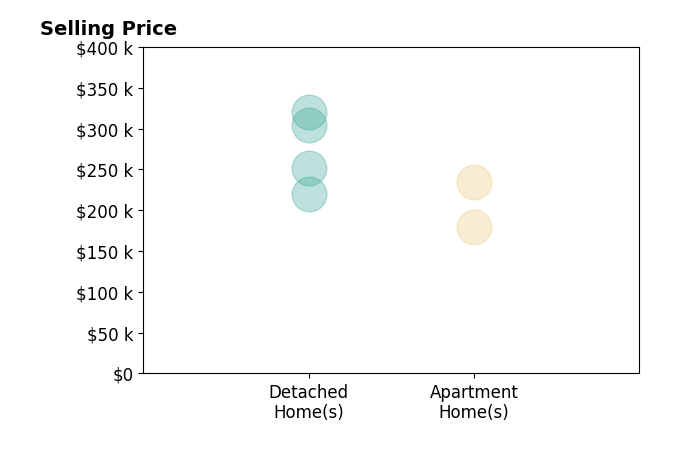Janet Dauber's sold homes include apartment homes from $180K to $235K, detached homes from $220K to $320K.