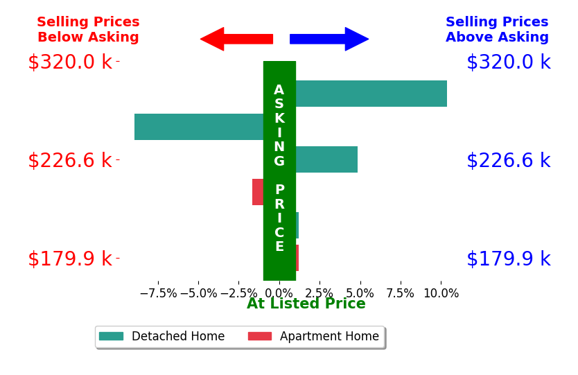 Janet Dauber's sold homes closed 0.8% above asking on average, with 2 homes above, 2 below, and 2 at asking price.