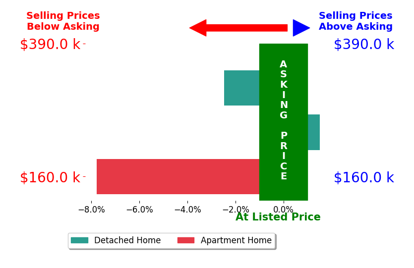 Donna Hamblen's sold homes closed 2.9% below asking on average, with 1 homes above, 2 below, and 0 at asking price.