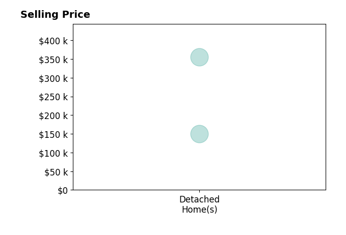 Ashley Richards's sold homes include detached homes from $150K to $355K.