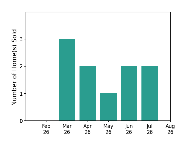 Jenna Johnson sold 3 homes in March 2026, 2 homes in April 2026, 1 home in May 2026, 2 homes in June 2026, 2 homes in July 2026, for a total of 10 homes.