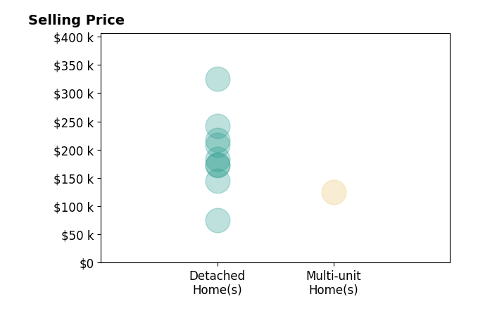 Jenna Johnson's sold homes include detached homes from $75K to $325K, multi-unit homes at $125K.