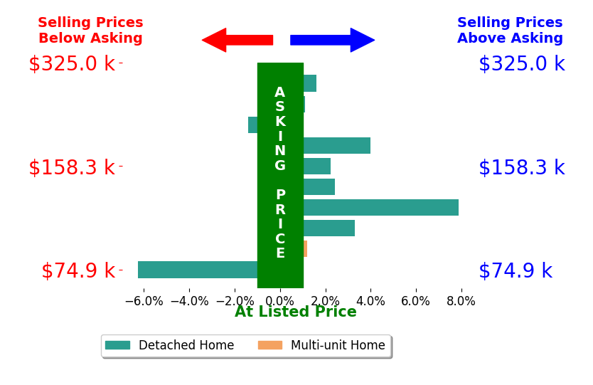 Jenna Johnson's sold homes closed 1.5% above asking on average, with 7 homes above, 2 below, and 1 at asking price.
