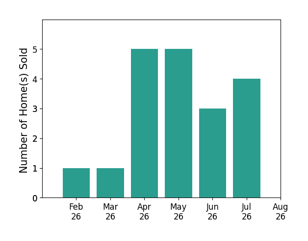 Dominic Fonte sold 1 home in February 2026, 1 home in March 2026, 5 homes in April 2026, 5 homes in May 2026, 3 homes in June 2026, 4 homes in July 2026, for a total of 19 homes.