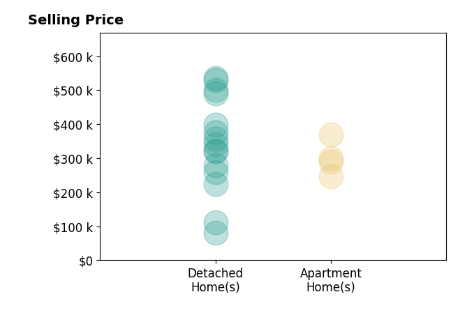 Dominic Fonte's sold homes include detached homes from $80K to $535K, apartment homes from $246K to $370K.
