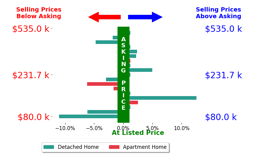 Dominic Fonte's sold homes closed 0.5% below asking on average, with 5 homes above, 7 below, and 7 at asking price.