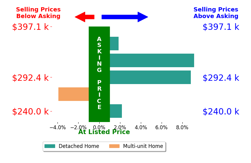 Kathy Cistone Chmielewski's sold homes closed 3.6% above asking on average, with 4 homes above, 1 below, and 0 at asking price.
