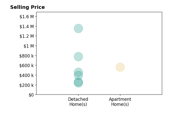 Kathleen Novak's sold homes include detached homes from $242K to $1.4M, apartment homes at $560K.