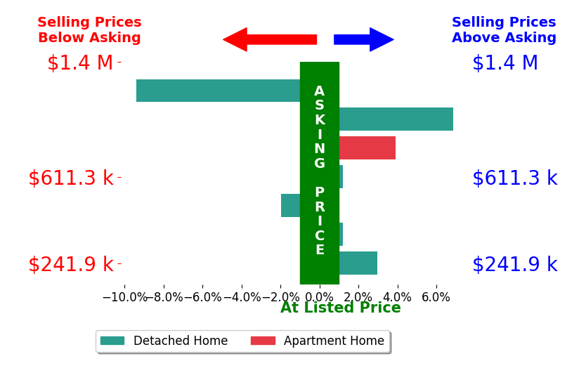 Kathleen Novak's sold homes closed 0.3% above asking on average, with 3 homes above, 2 below, and 2 at asking price.