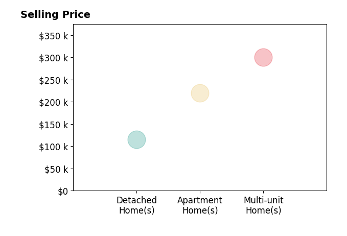 Susane Sampson's sold homes include multi-unit homes at $300K, detached homes at $115K, apartment homes at $220K.