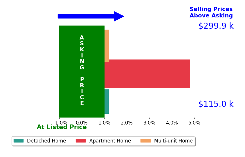 Susane Sampson's sold homes closed 1.6% above asking on average, with 1 homes above, 0 below, and 2 at asking price.