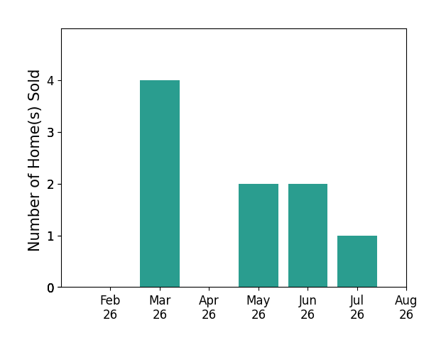 Christine Brantley sold 4 homes in March 2026, 2 homes in May 2026, 2 homes in June 2026, 1 home in July 2026, for a total of 9 homes.