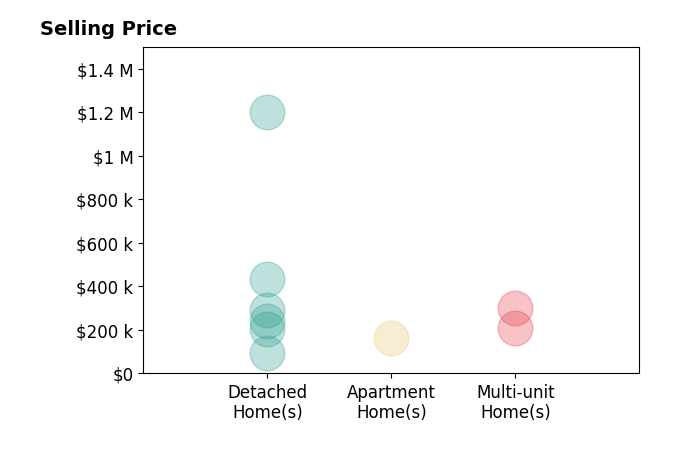 Christine Brantley's sold homes include detached homes from $94K to $1.2M, multi-unit homes from $210K to $300K, apartment homes at $165K.