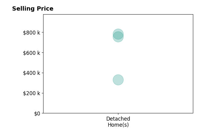 Tracy HainesKoehler's sold homes include detached homes from $330K to $780K.