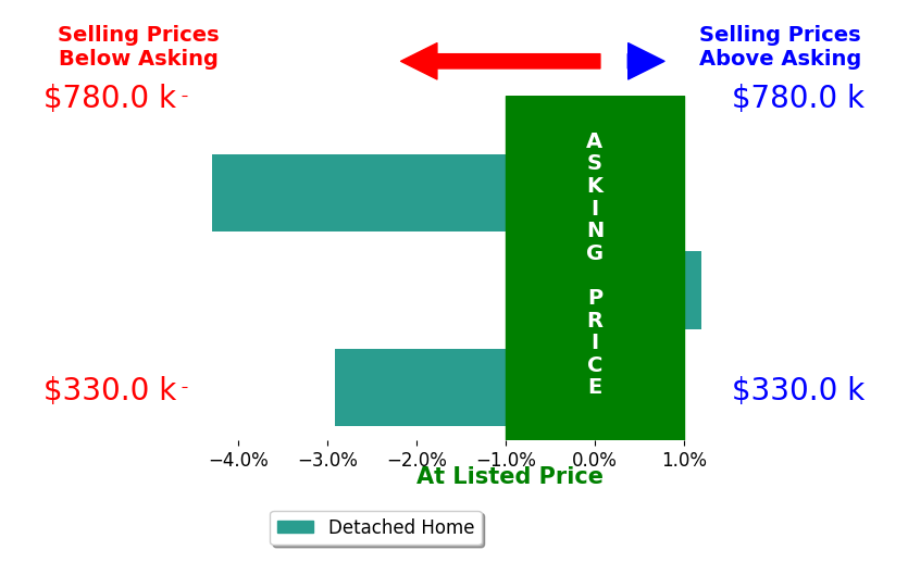 Tracy HainesKoehler's sold homes closed 2.4% below asking on average, with 0 homes above, 2 below, and 1 at asking price.