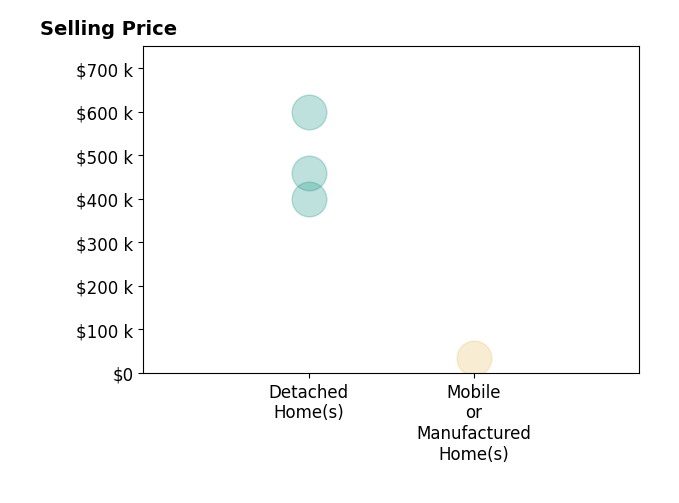 Nadia Barger's sold homes include detached homes from $400K to $600K, mobile or manufactured homes at $35K.
