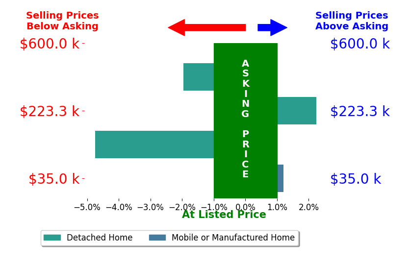 Nadia Barger's sold homes closed 1.1% below asking on average, with 1 homes above, 2 below, and 1 at asking price.