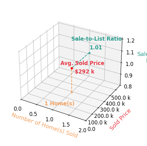 Khrista RiceJones sold 1 homes with an average sold price of $292K and an average sale-to-list ratio of 100.6%.