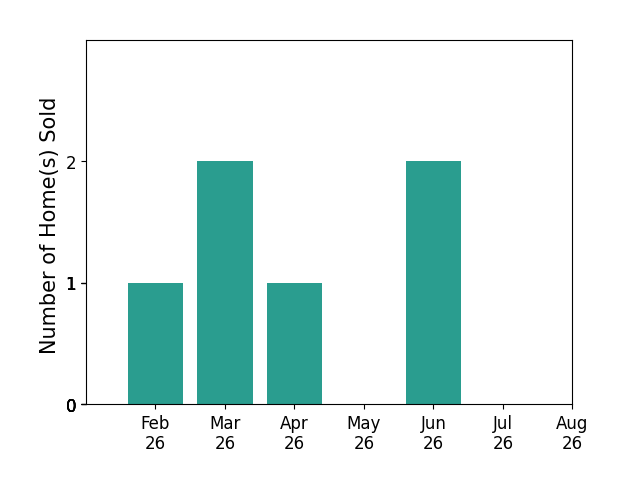 Ashley Breidenbach sold 1 home in February 2026, 2 homes in March 2026, 1 home in April 2026, 2 homes in June 2026, for a total of 6 homes.