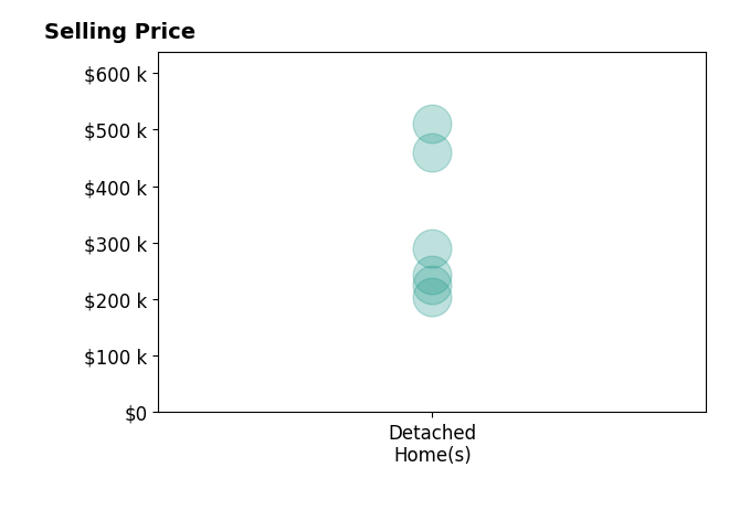 Ashley Breidenbach's sold homes include detached homes from $205K to $510K.