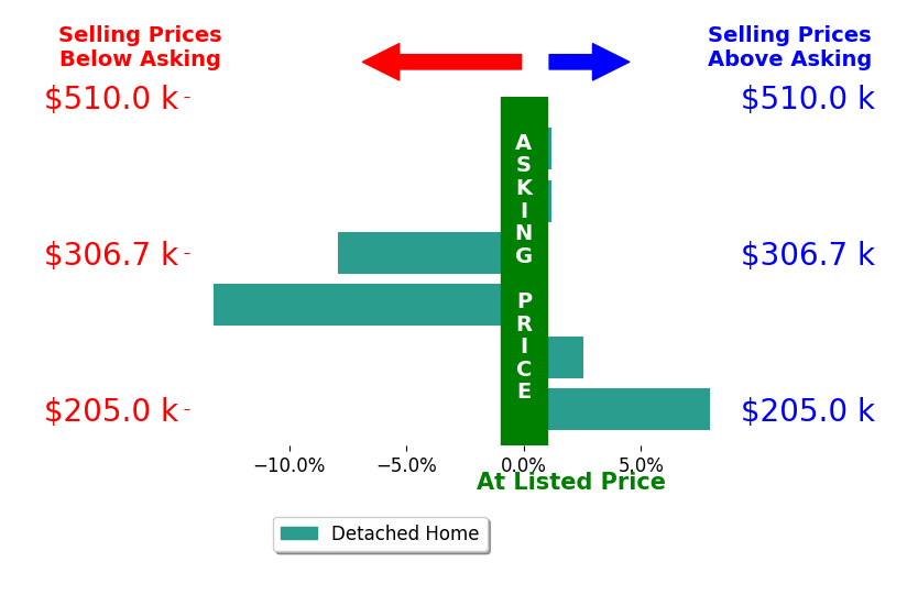 Ashley Breidenbach's sold homes closed 1.8% below asking on average, with 2 homes above, 2 below, and 2 at asking price.