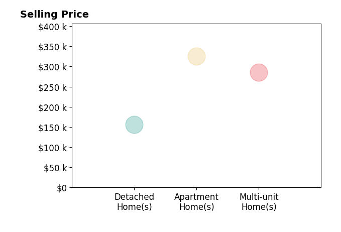 Kim Leeper's sold homes include multi-unit homes at $285K, detached homes at $156K, apartment homes at $325K.