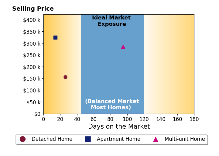 Kim Leeper's sold homes were on the market for an average of 45 days, ranging from 14 to 95 days, with an average sold price of $255K.