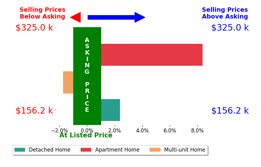 Kim Leeper's sold homes closed 3.0% above asking on average, with 2 homes above, 1 below, and 0 at asking price.