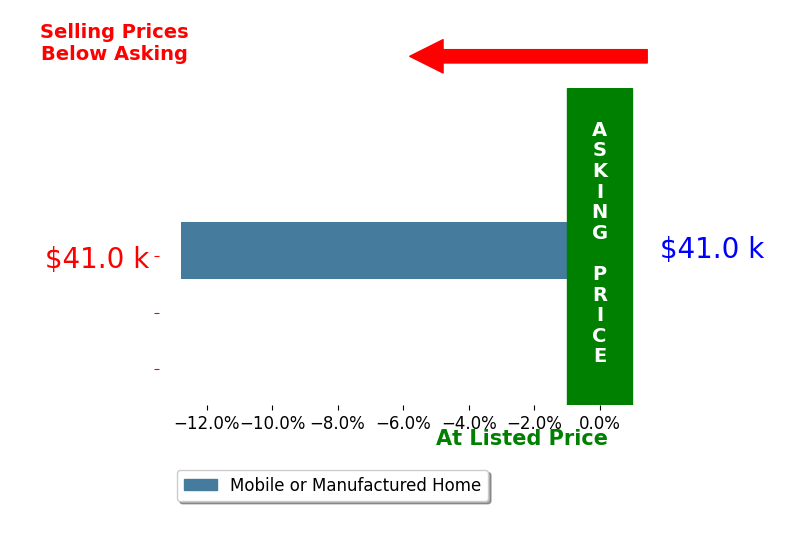 Brittany Lasley's sold homes closed 12.8% below asking on average, with 0 homes above, 1 below, and 0 at asking price.