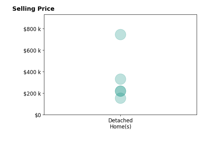 Kendra Gambill's sold homes include detached homes from $156K to $746K.