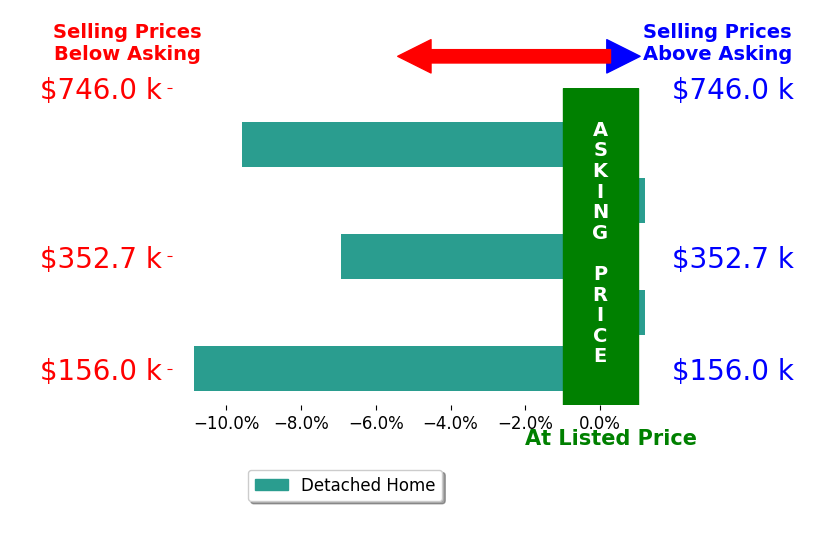 Kendra Gambill's sold homes closed 5.5% below asking on average, with 0 homes above, 3 below, and 2 at asking price.