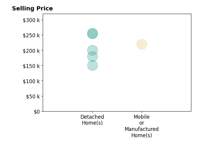 Torria Brown's sold homes include detached homes from $150K to $255K, mobile or manufactured homes at $220K.