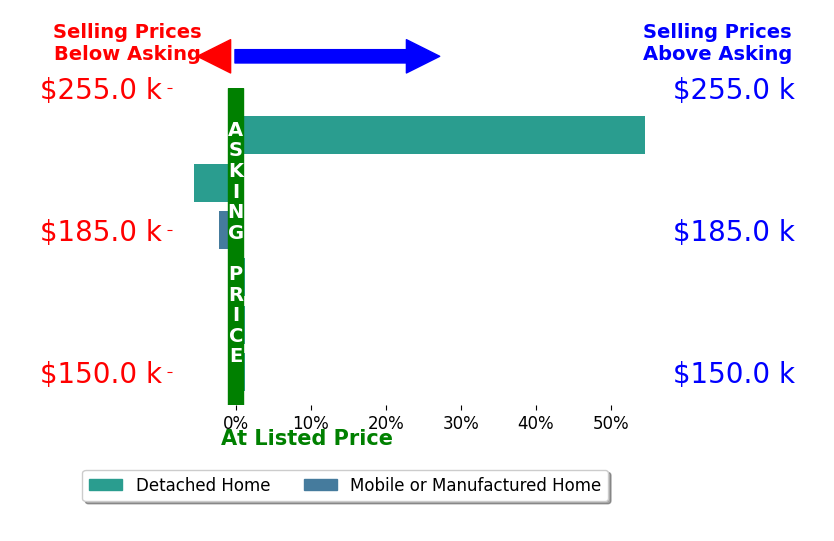 Torria Brown's sold homes closed 7.8% above asking on average, with 1 homes above, 2 below, and 3 at asking price.