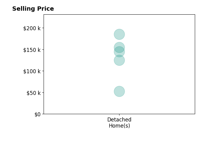 Mitzi Cline's sold homes include detached homes from $53K to $185K.