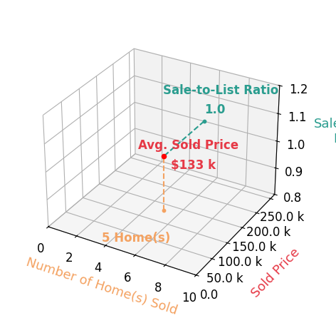 Mitzi Cline sold 5 homes with an average sold price of $133K and an average sale-to-list ratio of 100.0%.