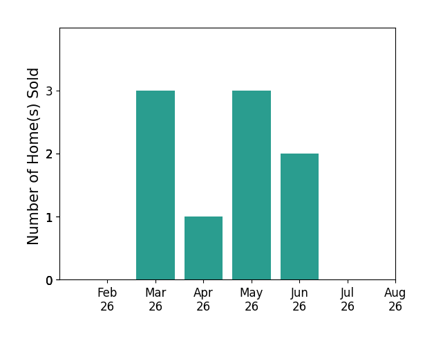 Gary Stewart sold 3 homes in March 2026, 1 home in April 2026, 3 homes in May 2026, 2 homes in June 2026, for a total of 9 homes.