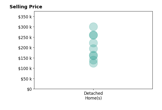 Gary Stewart's sold homes include detached homes from $125K to $300K.