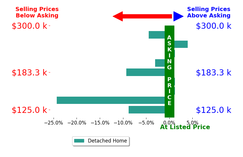 Gary Stewart's sold homes closed 5.0% below asking on average, with 1 homes above, 5 below, and 3 at asking price.