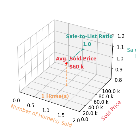 Keith Silvestri sold 1 homes with an average sold price of $60K and an average sale-to-list ratio of 100.0%.