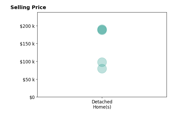Betty Cline's sold homes include detached homes from $80K to $190K.
